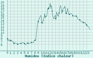 Courbe de l'humidex pour Embrun (05)