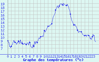 Courbe de tempratures pour Embrun (05)