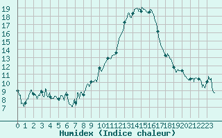 Courbe de l'humidex pour Embrun (05)