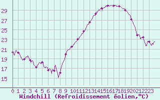 Courbe du refroidissement olien pour Albert-Bray (80)
