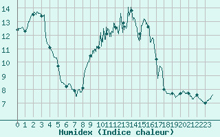 Courbe de l'humidex pour Fontaine-les-Vervins (02)