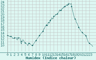 Courbe de l'humidex pour Nmes - Courbessac (30)