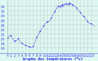 Courbe de tempratures pour Valence (26)