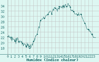 Courbe de l'humidex pour Renno (2A)