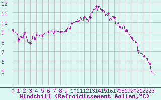 Courbe du refroidissement olien pour Albi (81)