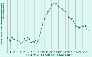 Courbe de l'humidex pour Albi (81)