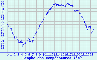 Courbe de tempratures pour Montpellier (34)