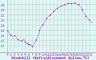 Courbe du refroidissement olien pour Royan-Mdis (17)