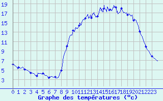 Courbe de tempratures pour Les Herbiers (85)