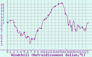 Courbe du refroidissement olien pour Strasbourg (67)