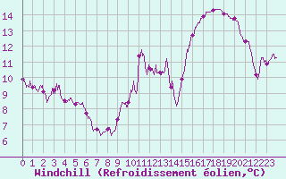 Courbe du refroidissement olien pour Creil (60)