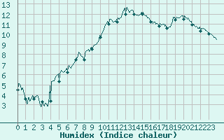 Courbe de l'humidex pour Roanne (42)