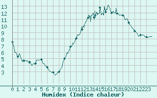 Courbe de l'humidex pour Toulouse-Francazal (31)