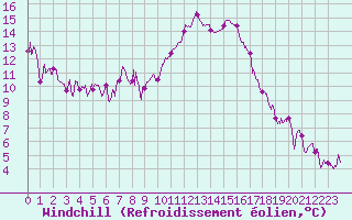 Courbe du refroidissement olien pour Ajaccio - Campo dell