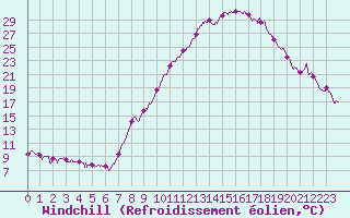 Courbe du refroidissement olien pour Strasbourg (67)