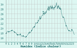 Courbe de l'humidex pour Chteau-Chinon (58)