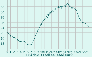 Courbe de l'humidex pour Besanon (25)