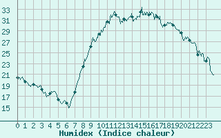 Courbe de l'humidex pour Salon-de-Provence (13)