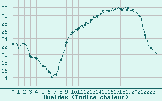 Courbe de l'humidex pour Auch (32)