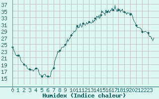 Courbe de l'humidex pour Beauvais (60)