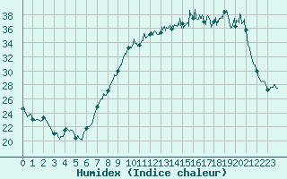 Courbe de l'humidex pour Colmar (68)