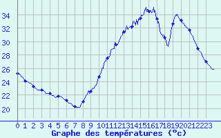 Courbe de tempratures pour Biscarrosse (40)