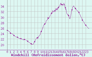 Courbe du refroidissement olien pour Biscarrosse (40)