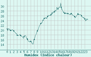 Courbe de l'humidex pour Bziers Cap d'Agde (34)