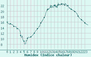 Courbe de l'humidex pour Cognac (16)