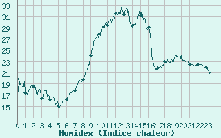 Courbe de l'humidex pour Charleville-Mzires (08)