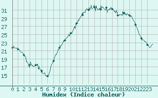 Courbe de l'humidex pour Pontoise - Cormeilles (95)