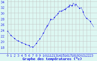 Courbe de tempratures pour Auch (32)
