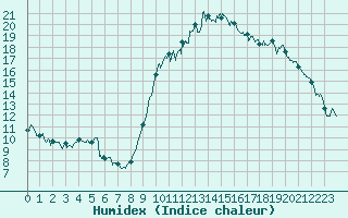 Courbe de l'humidex pour Ajaccio - Campo dell'Oro (2A)