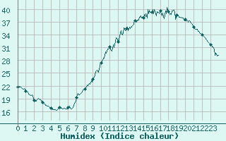 Courbe de l'humidex pour Paray-le-Monial - St-Yan (71)