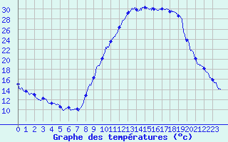 Courbe de tempratures pour Le Luc - Cannet des Maures (83)