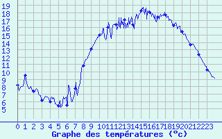 Courbe de tempratures pour Brest (29)