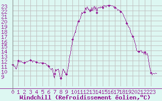 Courbe du refroidissement olien pour Bziers Cap d