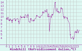 Courbe du refroidissement olien pour Ambrieu (01)