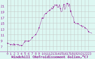 Courbe du refroidissement olien pour Grez-en-Boure (53)