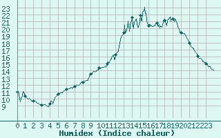 Courbe de l'humidex pour Saint-Quentin (02)