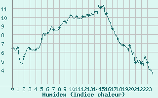 Courbe de l'humidex pour Mcon (71)