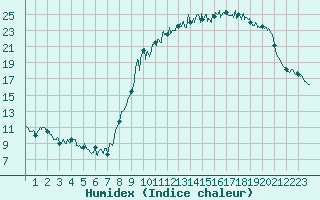 Courbe de l'humidex pour Saint-Girons (09)