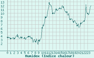 Courbe de l'humidex pour Chambry / Aix-Les-Bains (73)