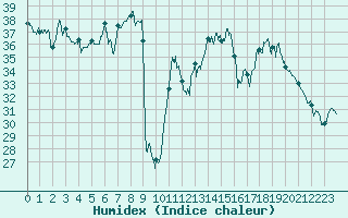 Courbe de l'humidex pour Alistro (2B)