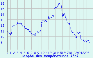 Courbe de tempratures pour Mcon (71)