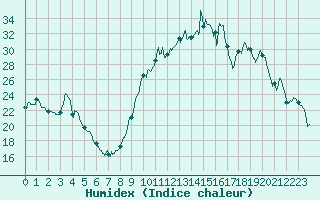 Courbe de l'humidex pour Formigures (66)