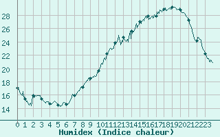 Courbe de l'humidex pour Colmar (68)