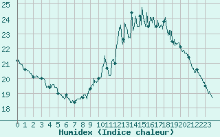 Courbe de l'humidex pour Tours (37)