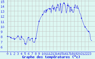 Courbe de tempratures pour Trgunc (29)