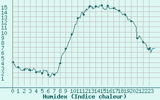 Courbe de l'humidex pour Dole-Tavaux (39)